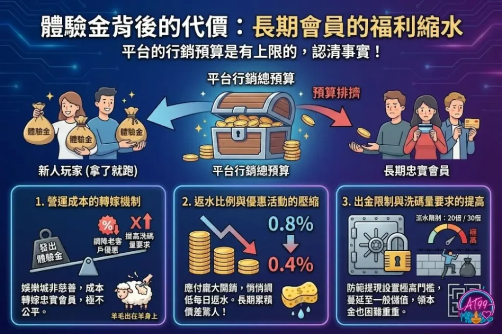 【娛樂城體驗金】隱藏成本大公開!搞懂出金限制,教你挑對真福利 2 註冊送體驗金