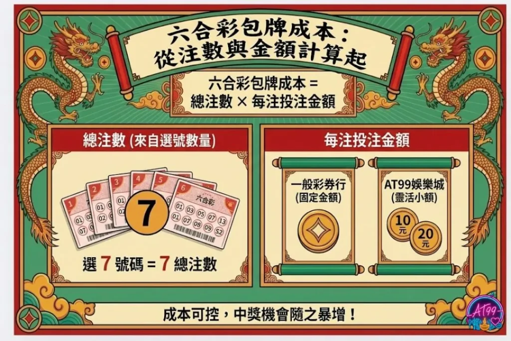 【六合彩包牌】掌握玩法、技巧、成本,TU娛樂城教你聰明買! 3 六合彩包牌成本