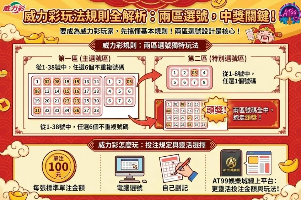 【威力彩玩法】怎麼玩、規則、選號技巧,TU娛樂城帶你衝頭獎! 1 威力彩玩法