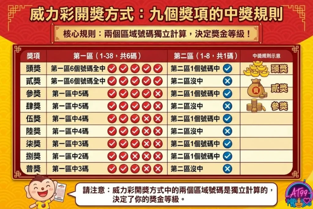 【威力彩玩法】怎麼玩、規則、選號技巧,TU娛樂城帶你衝頭獎! 3 威力彩開獎