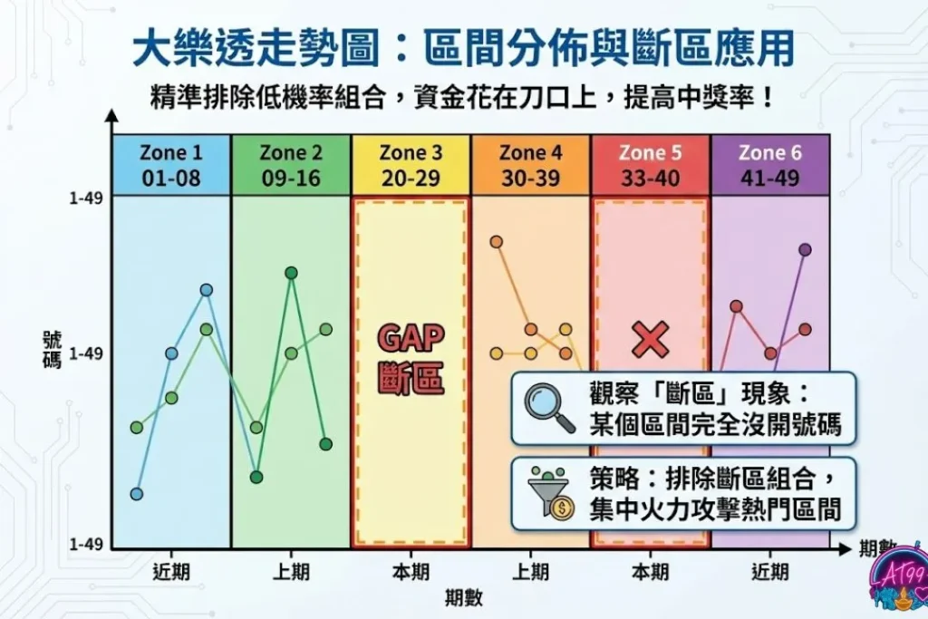大樂透走勢圖