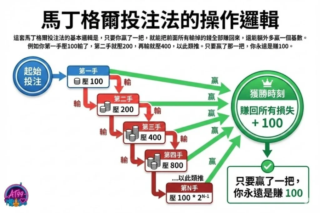 老手都在用【百家樂翻倍法全攻略】馬丁格爾與必勝公式圖解 1 百家樂翻倍法 馬丁格爾投注法 百家樂倍增投注教學 百家樂平注法比較 百家樂必勝公式圖解