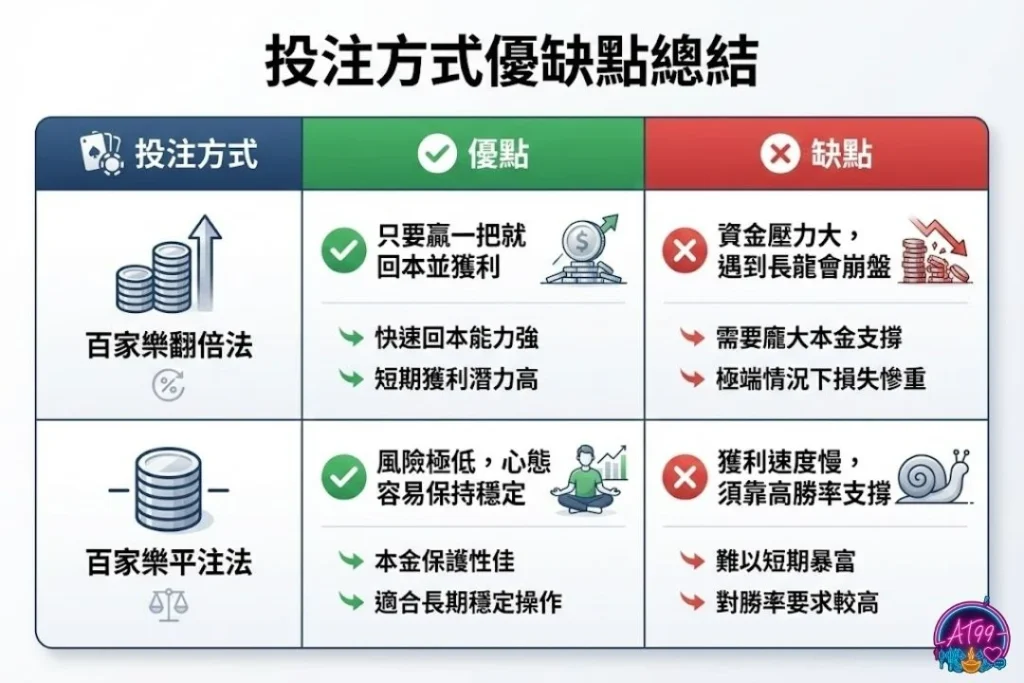 老手都在用【百家樂翻倍法全攻略】馬丁格爾與必勝公式圖解 2 百家樂翻倍法 馬丁格爾投注法 百家樂倍增投注教學 百家樂平注法比較 百家樂必勝公式圖解