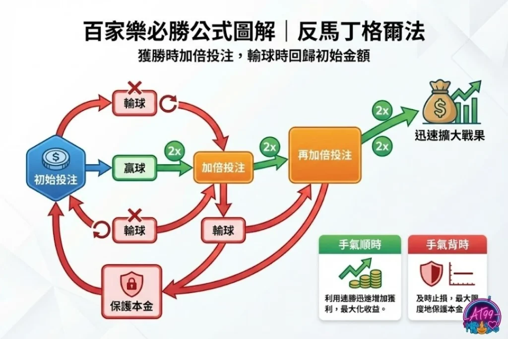 老手都在用【百家樂翻倍法全攻略】馬丁格爾與必勝公式圖解 3 百家樂翻倍法 馬丁格爾投注法 百家樂倍增投注教學 百家樂平注法比較 百家樂必勝公式圖解