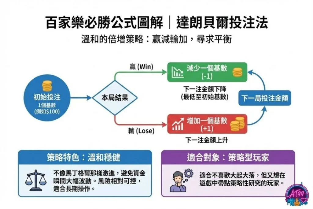 老手都在用【百家樂翻倍法全攻略】馬丁格爾與必勝公式圖解 4 百家樂翻倍法 馬丁格爾投注法 百家樂倍增投注教學 百家樂平注法比較 百家樂必勝公式圖解