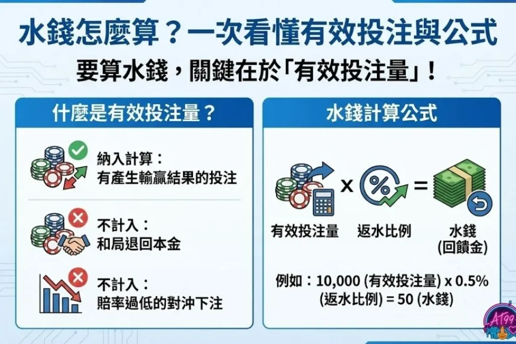 發財撇步都在這【娛樂城洗水錢】高手都在用的返水套利與水錢秘訣 2 水錢怎麼算
