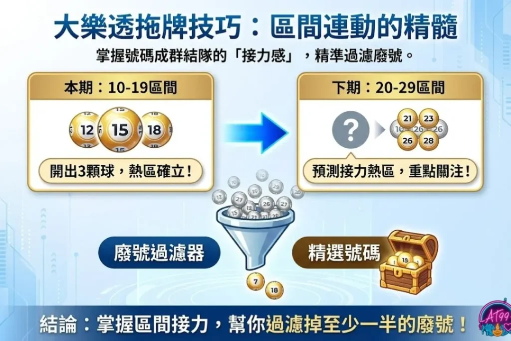 2026彩球必中指南【五大拖牌技巧】讓你勝率大翻倍 2 大樂透拖牌技巧