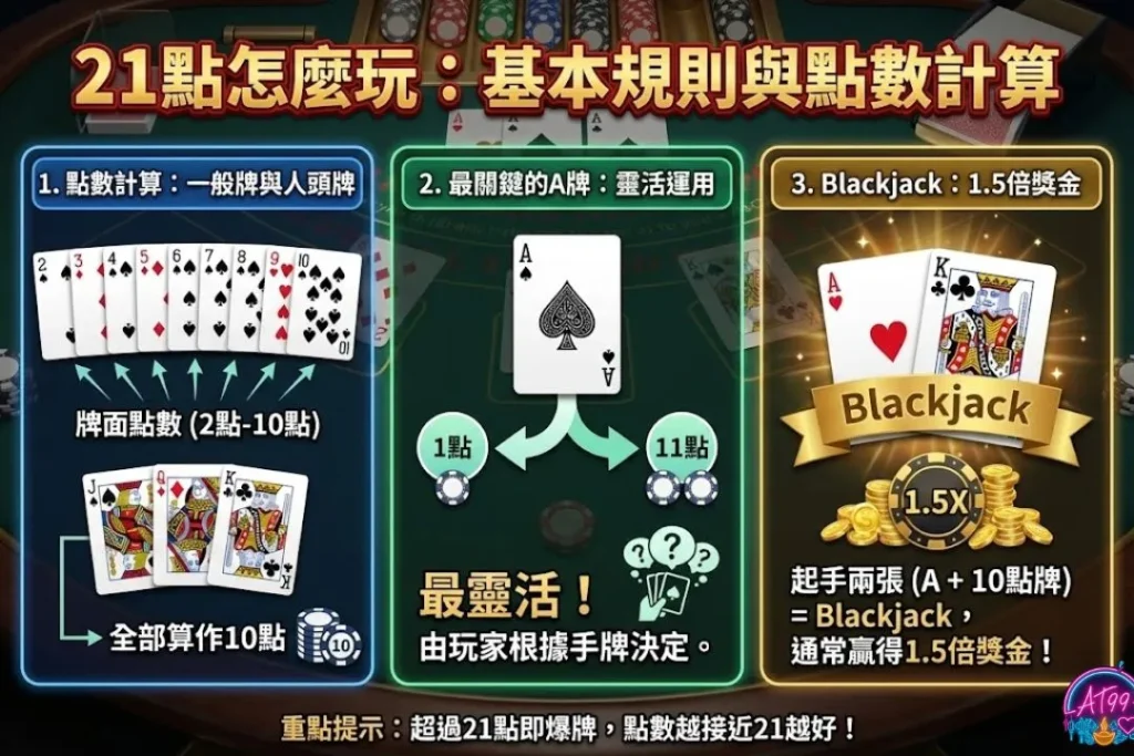 【線上21點】終極攻略:從新手教學到算牌高手必勝秘訣 1