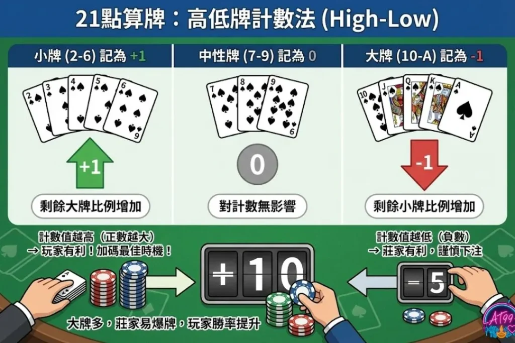 【線上21點】終極攻略:從新手教學到算牌高手必勝秘訣 3 21點算牌