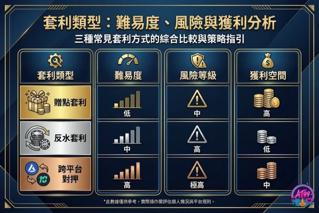 洗碼套利教學