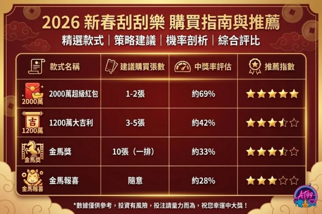 【2026馬年刮刮樂怎麼挑】中獎率、挑選秘訣與破解教學 4 2026馬年刮刮樂中獎率
