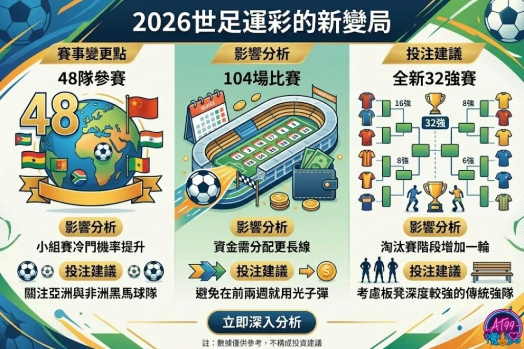 【2026世足運彩】世界盃下注技巧與玩法懶人包 1 2026世足運彩