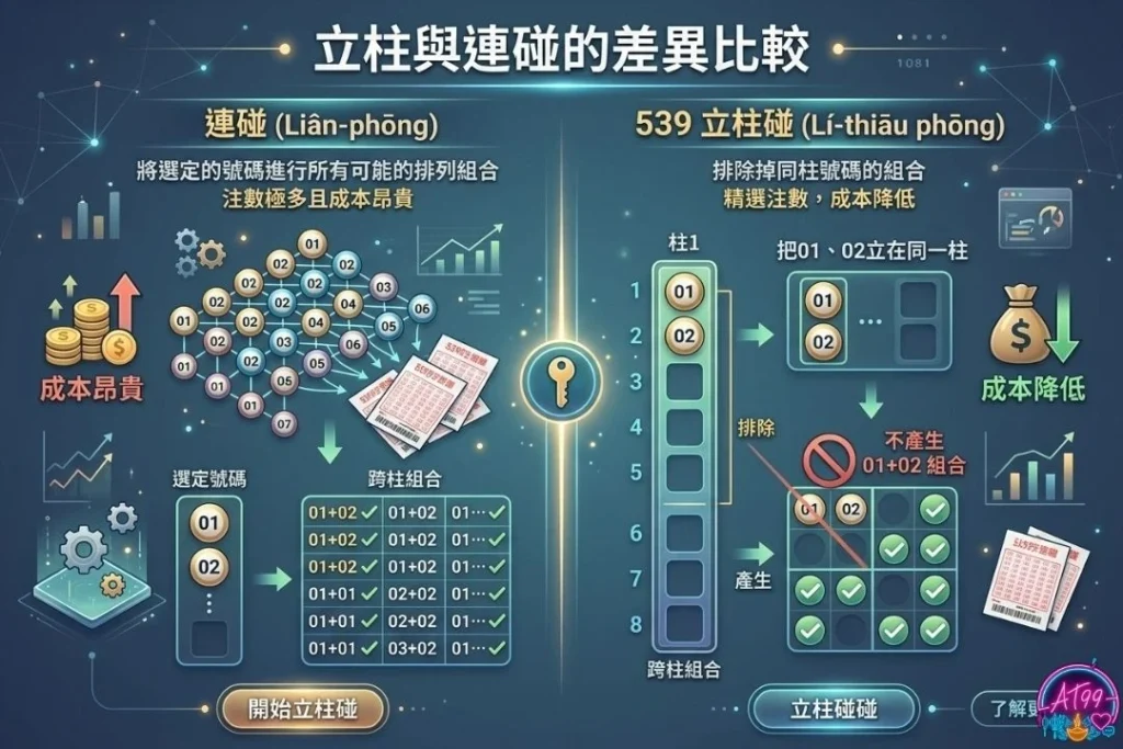 【539立柱教學】高手必學省錢買法與金額計算攻略 1 539立柱碰