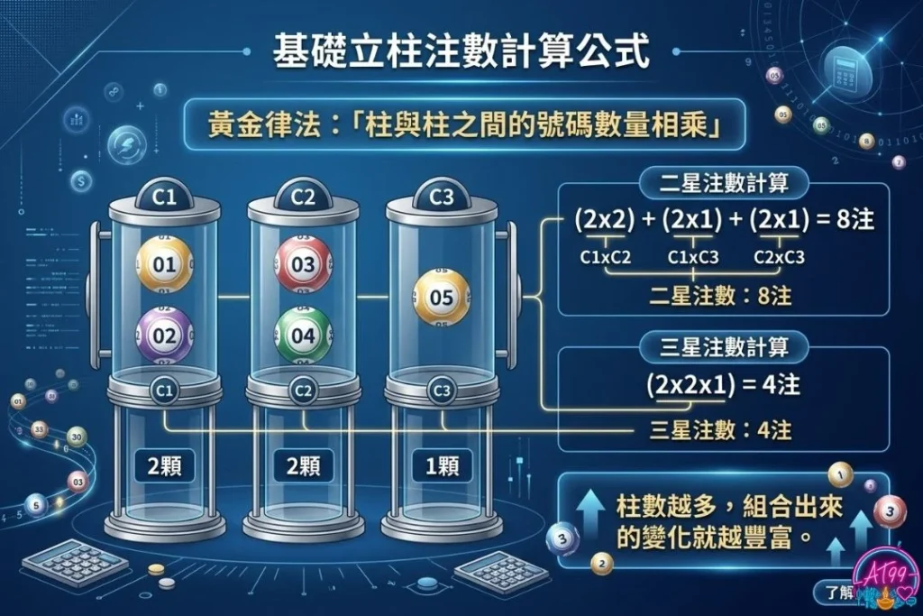 【539立柱教學】高手必學省錢買法與金額計算攻略 2 539立柱怎麼算