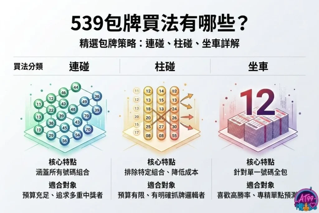 【539包牌】新手必學買法、機率與成本計算懶人包 1 539包牌買法
