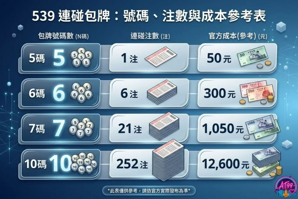 【539包牌】新手必學買法、機率與成本計算懶人包 2 539包牌機率