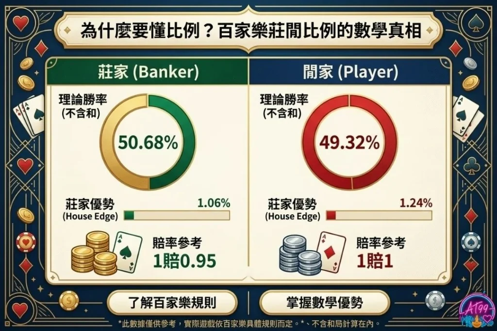 百家樂莊閒機率