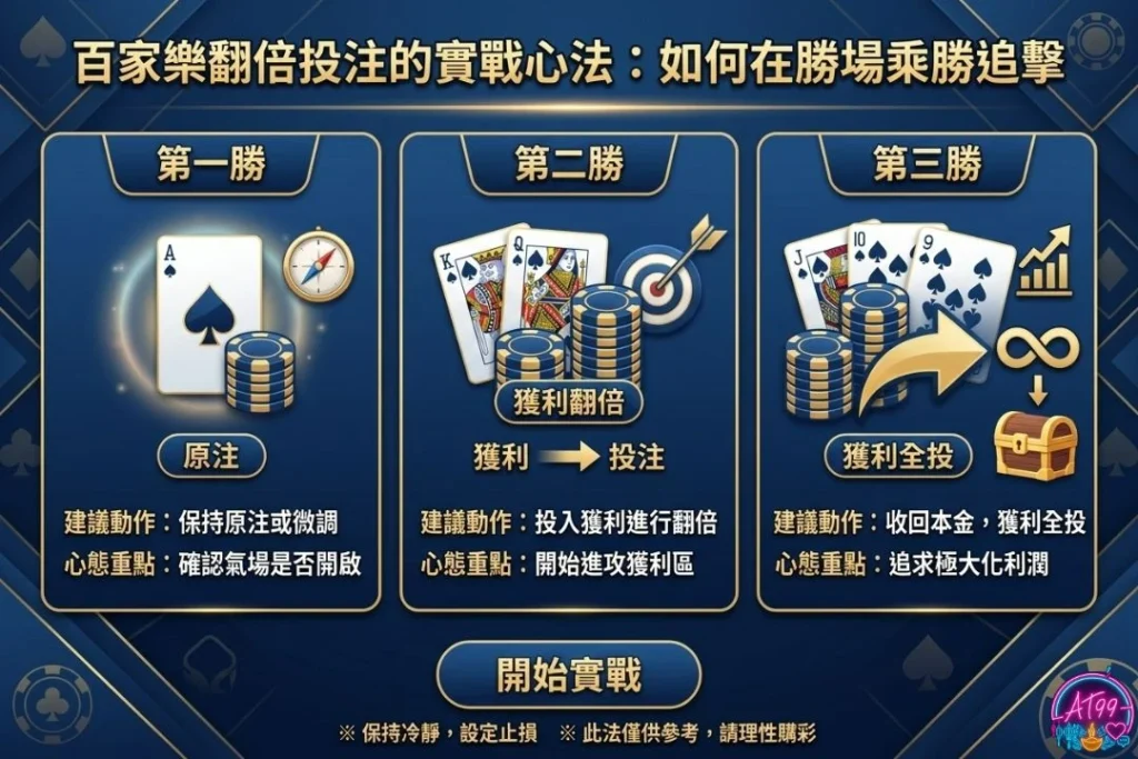 【百家樂配注】從倍投法到均注,穩紮穩打贏獎金 2 百家樂翻倍投注