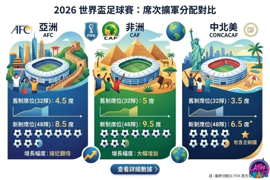【2026世界盃足球攻略】日期賽制、分組賽程與奪冠分析 2 2026世界盃足球