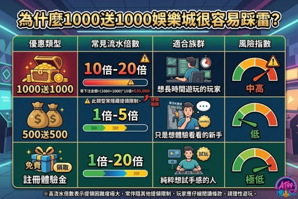 為什麼1000送1000娛樂城很容易踩雷？