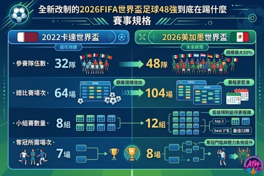 全新改制的2026FIFA世界盃足球48強到底在踢什麼