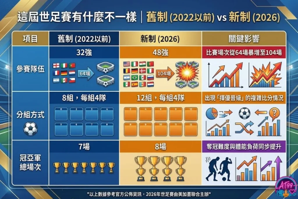 2026世足賽新賽制比較表