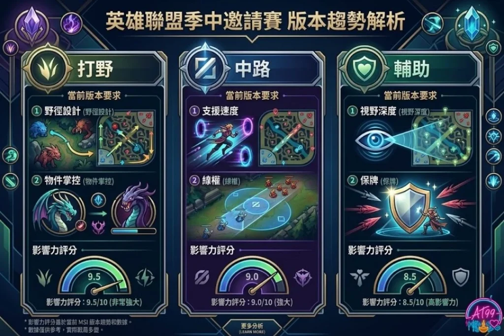 英雄聯盟季中邀請賽的版本趨勢