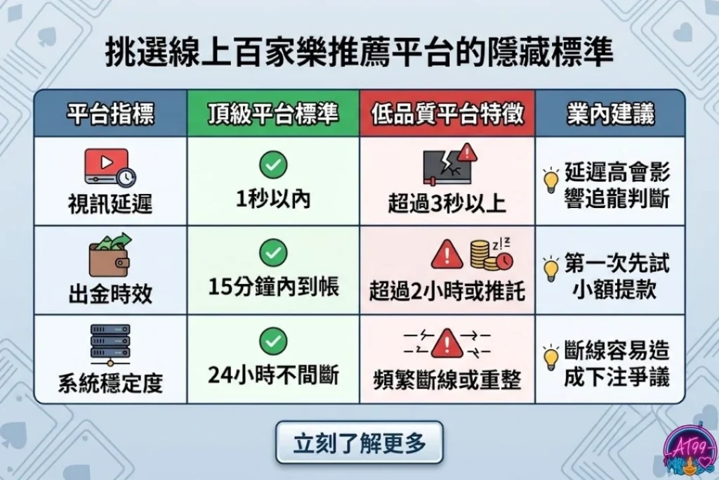 【線上百家樂推薦】高勝率打法與娛樂城挑選秘辛全攻略 1 挑選線上百家樂推薦平台的隱藏標準