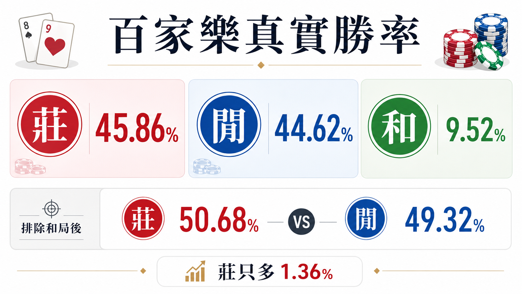 百家樂勝率分析，說明莊勝45.86%、閒勝44.62%、和局9.52%的真實機率