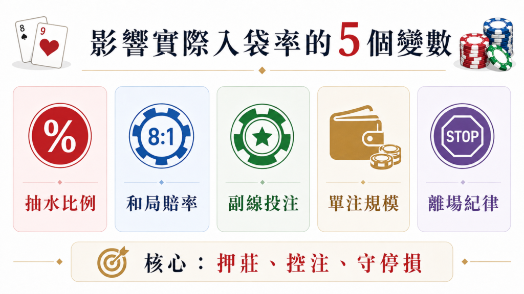 百家樂勝率完整說明|莊閒和真實數字、影響變數與 TU娛樂城 抽水體質 3 影響百家樂勝率與實際入袋率的五個變數,包括抽水比例、和局賠率、副線投注、單注規模與離場紀律