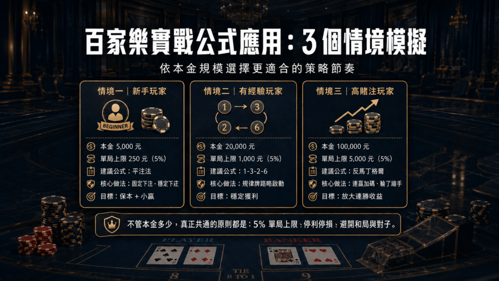 百家樂最強公式|保本策略、資金管理與 5 大實戰公式拆解 3 百家樂最強公式實戰應用圖,示範新手玩家、有經驗玩家與高賭注玩家如何依本金選擇合適的投注策略。