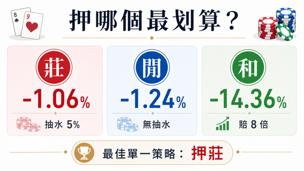 百家樂勝率與期望值比較，押莊期望值-1.06%、押閒-1.24%、押和-14.36%