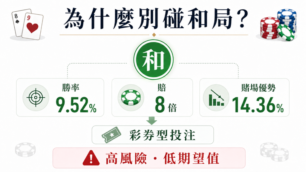 百家樂和局勝率分析，和局勝率9.52%、賠率8倍、賭場優勢14.36%