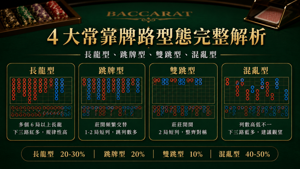 百家樂牌路型態教學圖，分析長龍型、跳牌型、雙跳型與混亂型 4 種常見桌型。