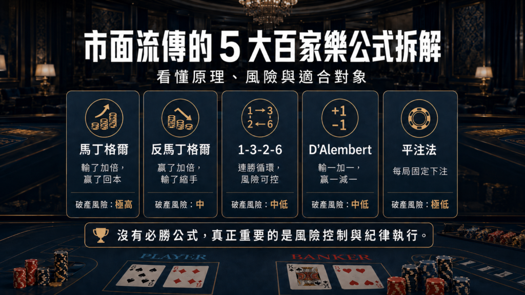百家樂最強公式比較圖，拆解馬丁格爾、反馬丁格爾、1-3-2-6、D’Alembert 與平注法的原理、風險與適合對象。